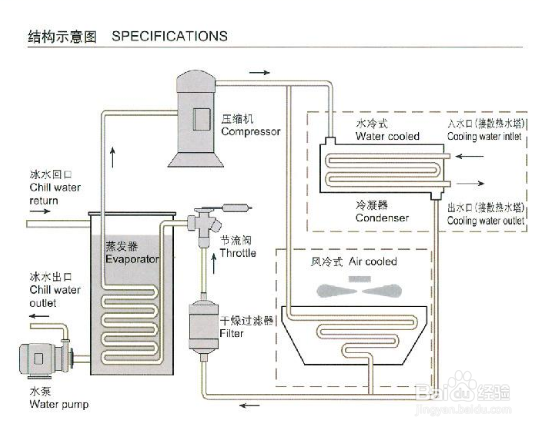 【冷凝器】簡述低溫冷水機冷凝器的基本壓力調節方式